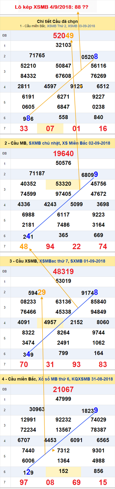 An so kep thu nhi - Lo kep XSMB 4-9-2018